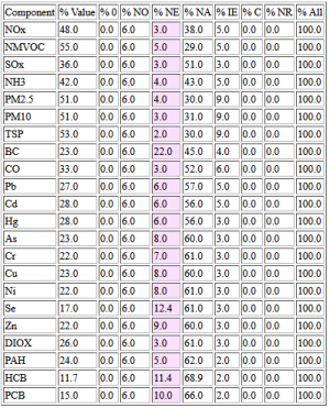  Overview from CLRTAP Stage1 Review 2022 