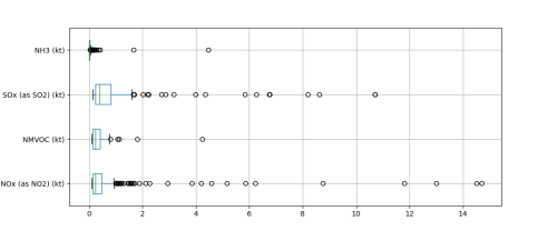Outliers main pollutants Outliers main pollutants