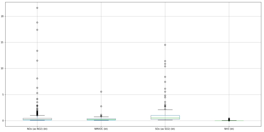  Outliers main pollutants