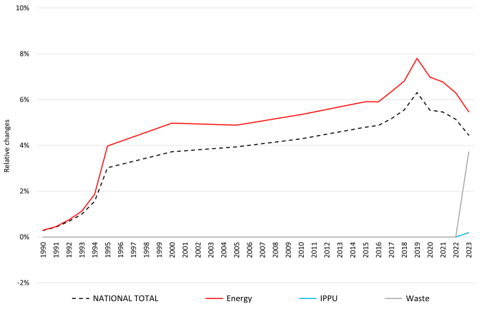Arsenium (As): percental changes against previous submission Arsenium (As): percental changes against previous submission