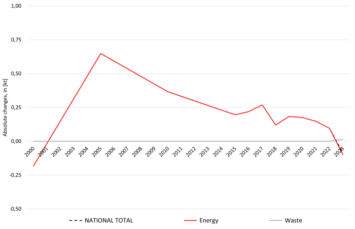  Black Carbon: absolute changes against previous submission  