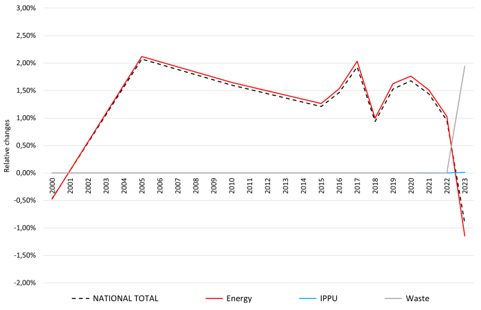  Black Carbon: percental changes against previous submission  