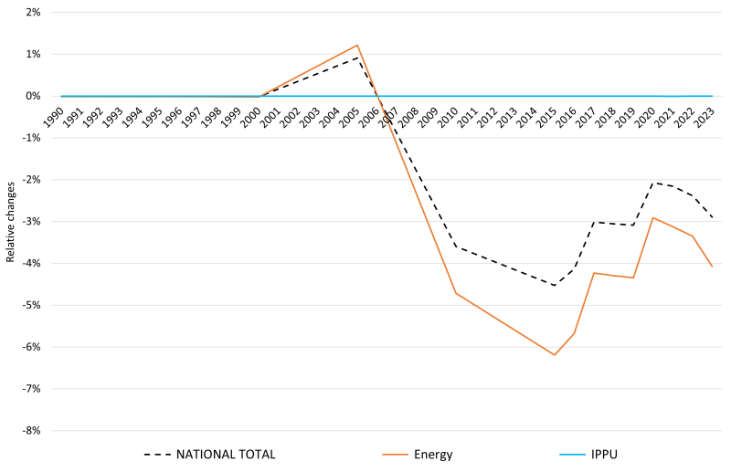 Carbon monoxide: percental changes against previous submission Carbon monoxide: percental changes against previous submission