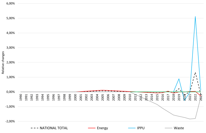 Mercury (Hg): percental changes against previous submission Mercury (Hg): percental changes against previous submission