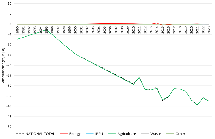  Ammonia: absolute changes against previous submission  