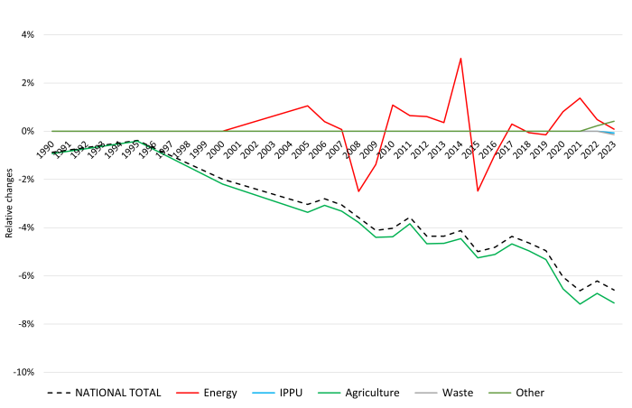  Ammonia: percental changes against previous submission  