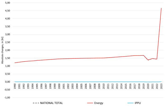 Nickel (Ni): absolute changes against previous submission Nickel (Ni): absolute changes against previous submission