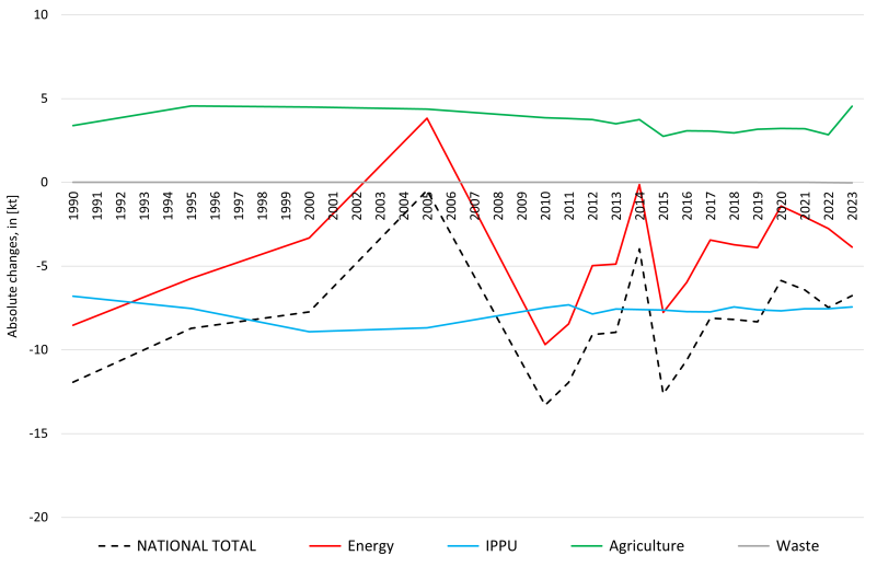  NMVOC: absolute changes against previous submission  