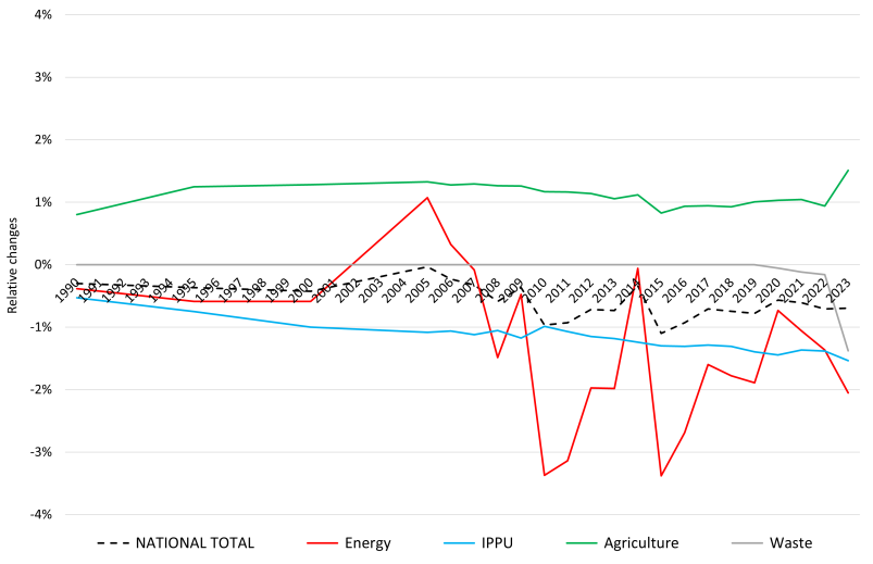  NMVOC: percental changes against previous submission  