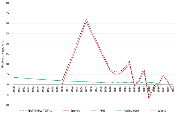  NOx: absolute changes against previous submission  