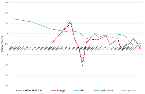 NOx: percental changes against previous submission NOx: percental changes against previous submission