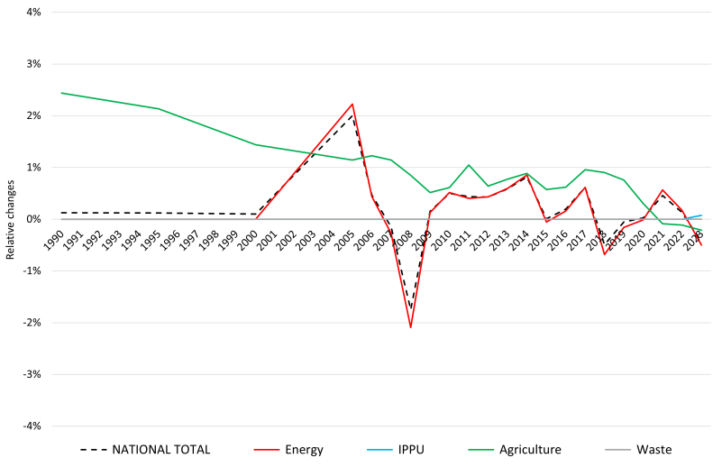NOx: percental changes against previous submission NOx: percental changes against previous submission