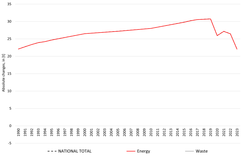 Lead: absolute changes against previous submission  