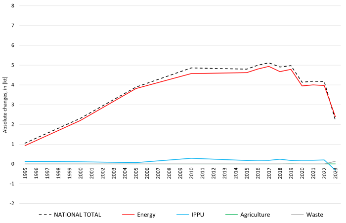 PM10: absolute changes against previous submission PM10: absolute changes against previous submission