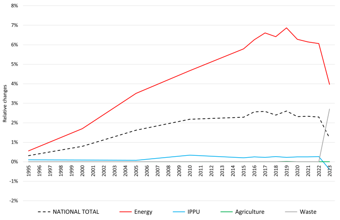 PM10: percental changes against previous submission PM10: percental changes against previous submission