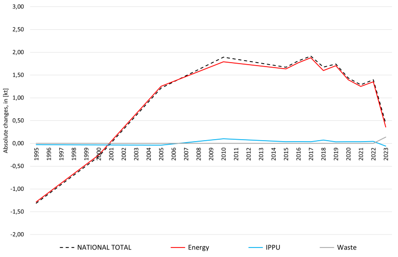 PM2.5: absolute changes against previous submission PM2.5: absolute changes against previous submission