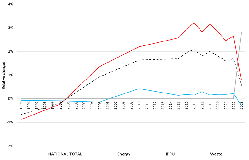 PM2.5: percental changes against previous submission PM2.5: percental changes against previous submission