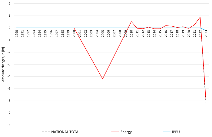  Sulphur dioxide: absolute changes against previous submission  