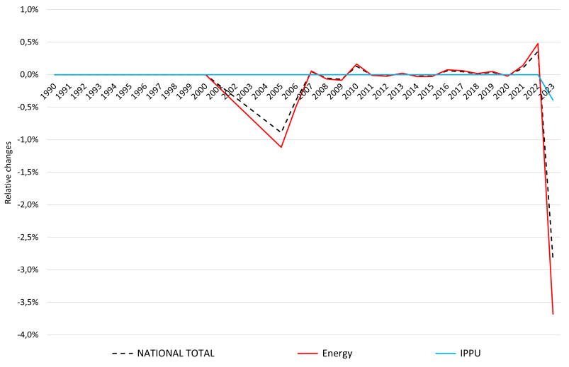  Sulphur dioxide: percental changes against previous submission  