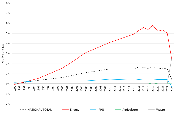 Total suspended particles (TSP): percental changes against previous submission Total suspended particles (TSP): percental changes against previous submission