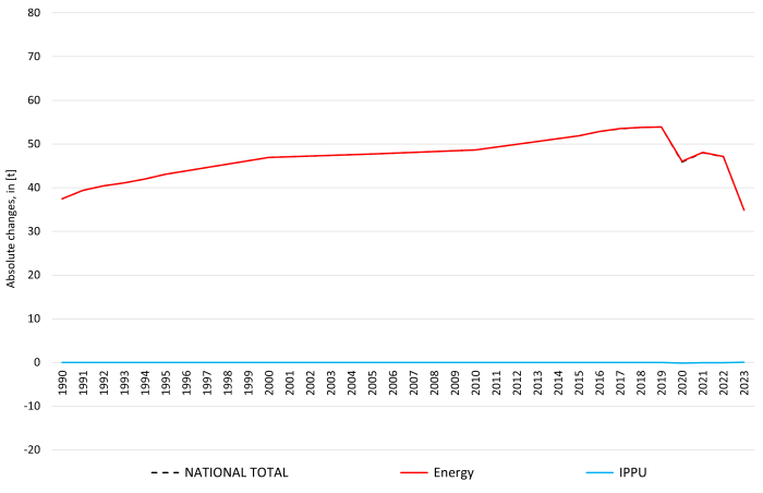 Zinc (Zn): absolute changes against previous submission Zinc (Zn): absolute changes against previous submission