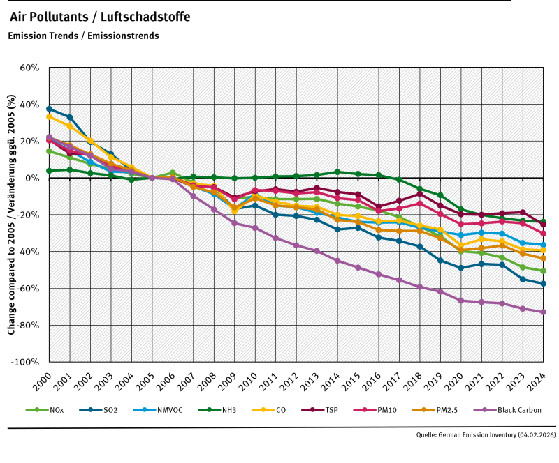 All pollutants show a reduction compared to the year 2005