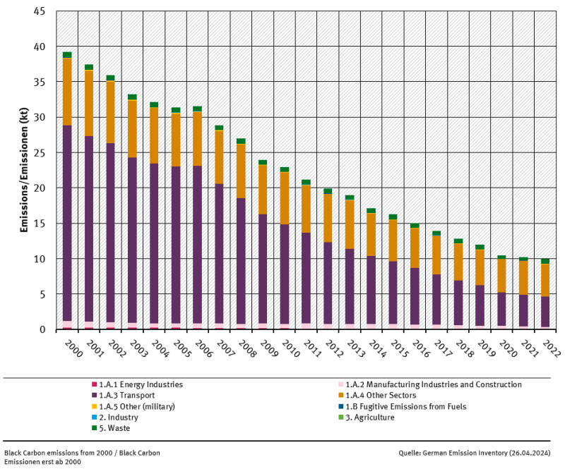  trend of BC emissions, by sector 