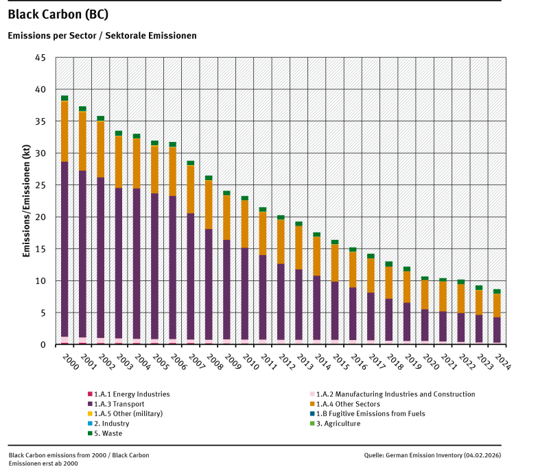 trend of BC emissions, by sector trend of BC emissions, by sector