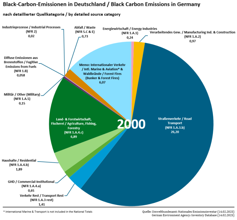 BC emissions in the year 2000