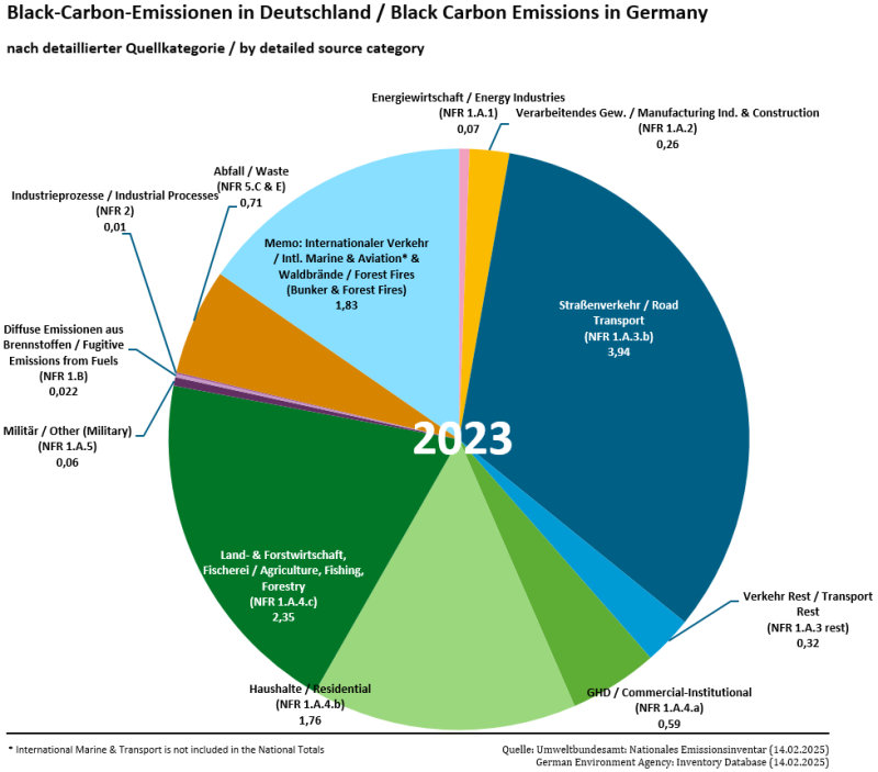 BC emissions in the latest year