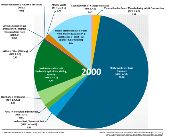 BC emissions in the year 2000