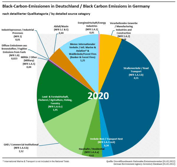 BC emissions in the latest year