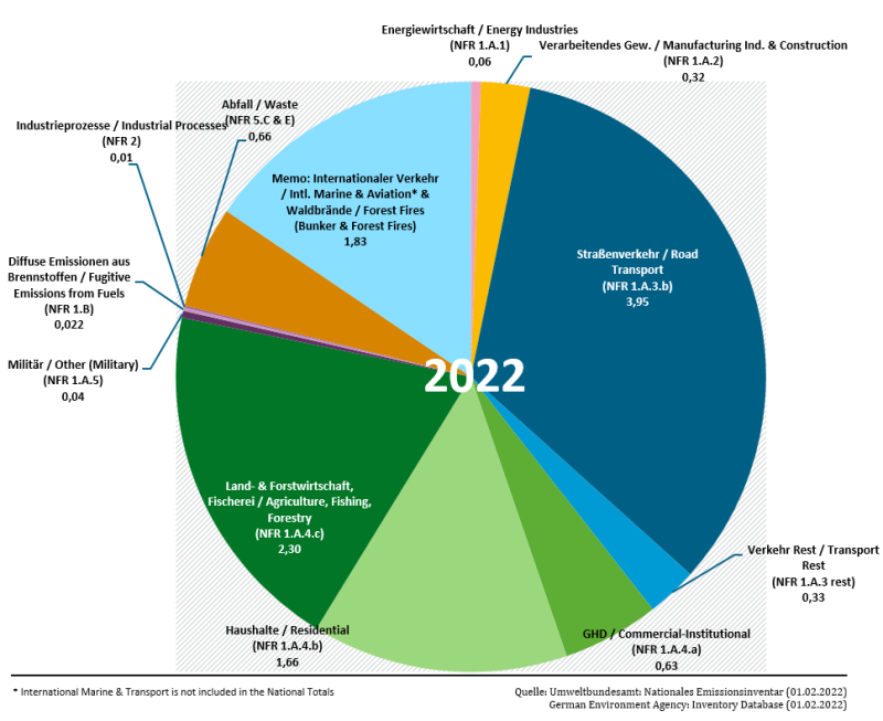 BC emissions in the latest year