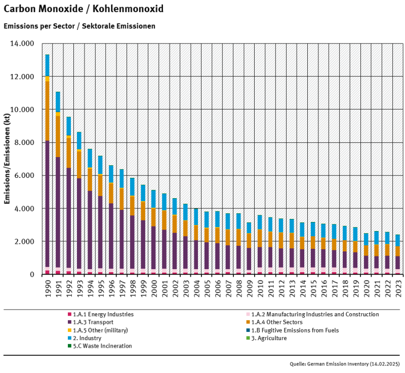  trend of cO emissions, by sector