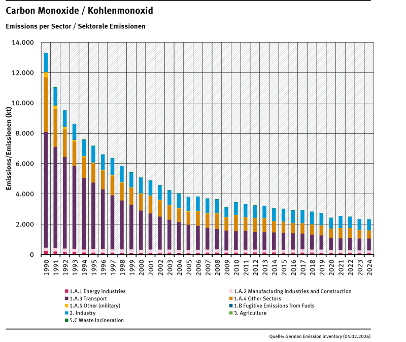 trend of cO emissions, by sector trend of cO emissions, by sector