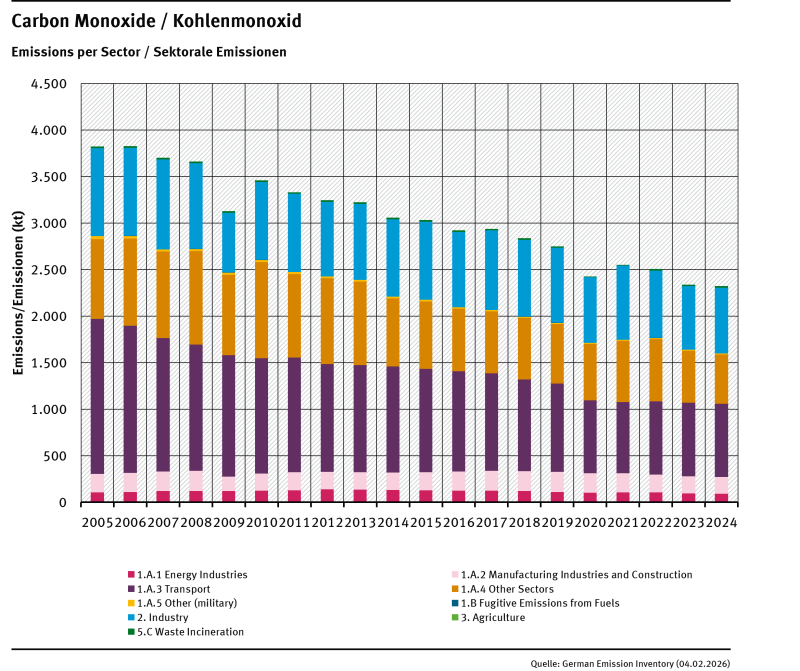 trend of cO emissions, by sector, from 2005 trend of cO emissions, by sector, from 2005
