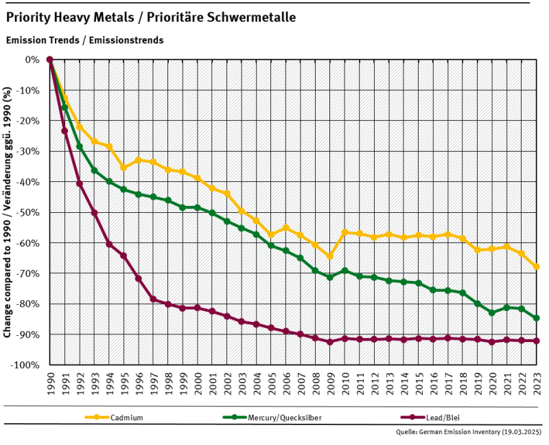 emission trends for the three heavy metals cadmium, mercury and lead emission trends for the three heavy metals cadmium, mercury and lead