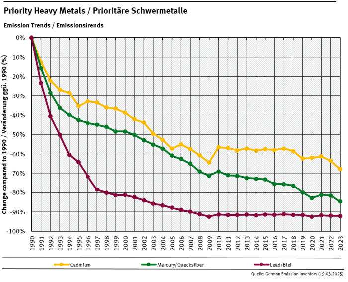 HM emission trends HM emission trends