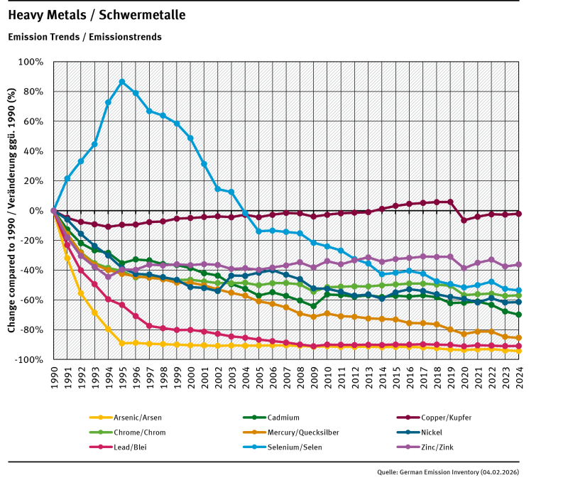 trends of heavy metal emissions trends of heavy metal emissions
