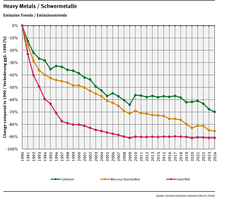  emission trends for the three heavy metals cadmium, mercury and lead