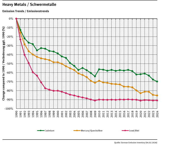 HM emission trends HM emission trends