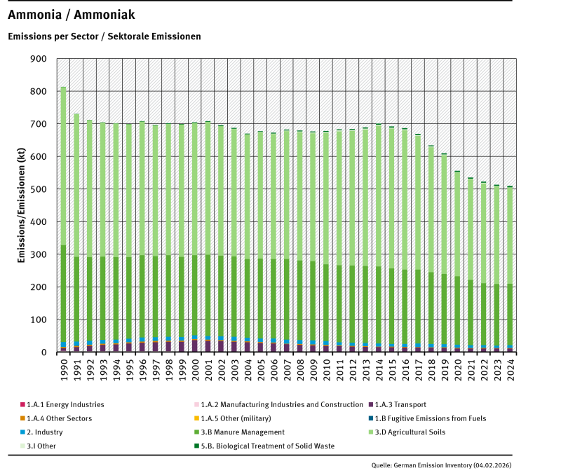 trend of ammonia emissions, by sector