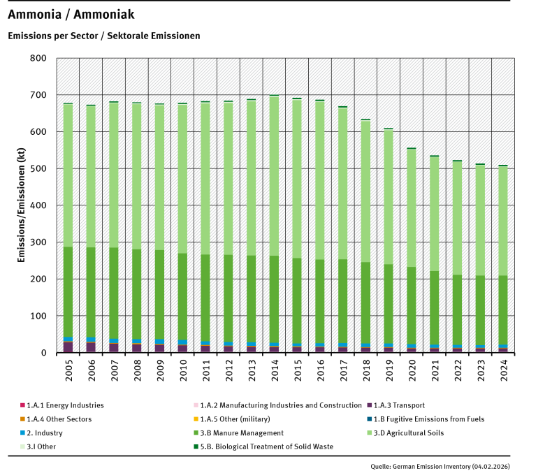  trend of ammonia emissions, by sector, from 2005