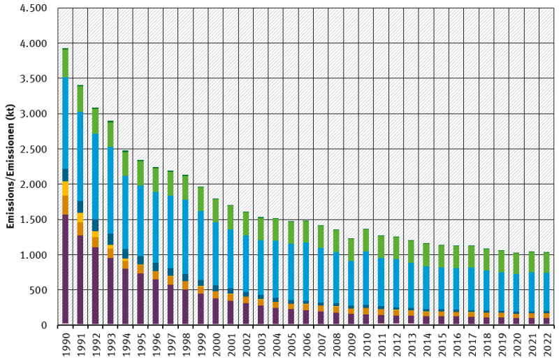trend of NMVOC emissions, by sector trend of NMVOC emissions, by sector