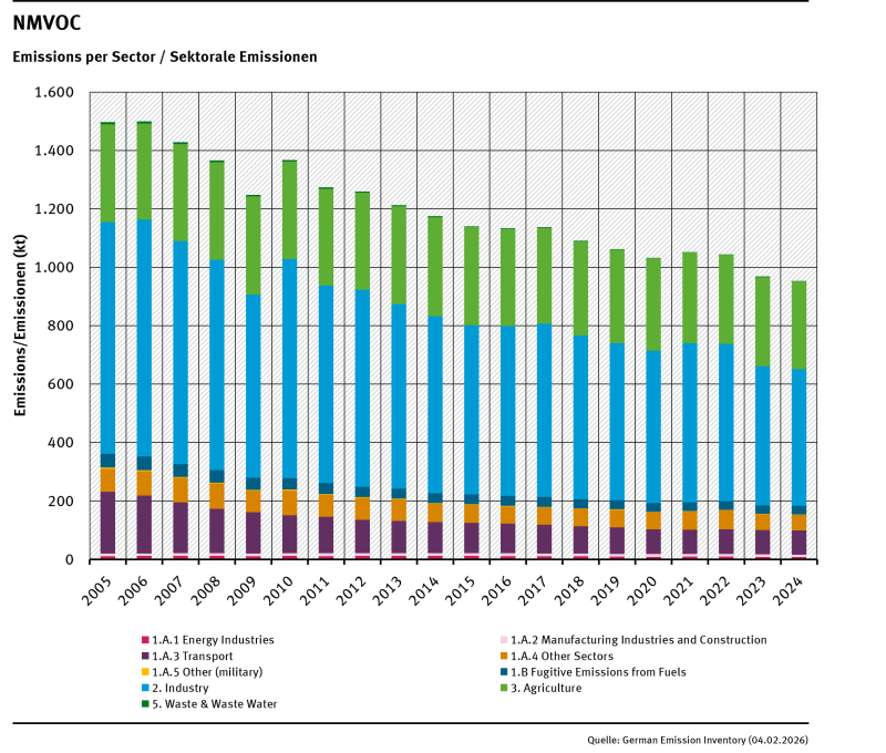  trend of NMVOC emissions, by sector, from 2005