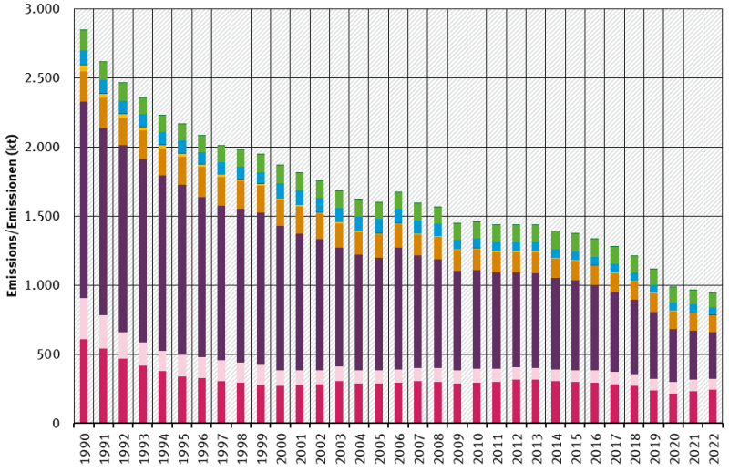  trend of NO<sub>x</sub> emissions, by sector**