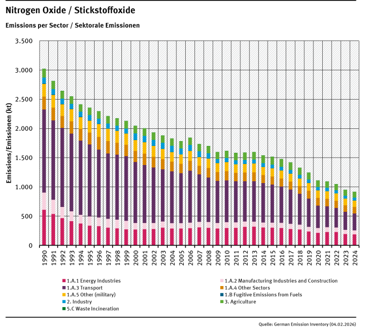  trend of NO<sub>x</sub> emissions, by sector**