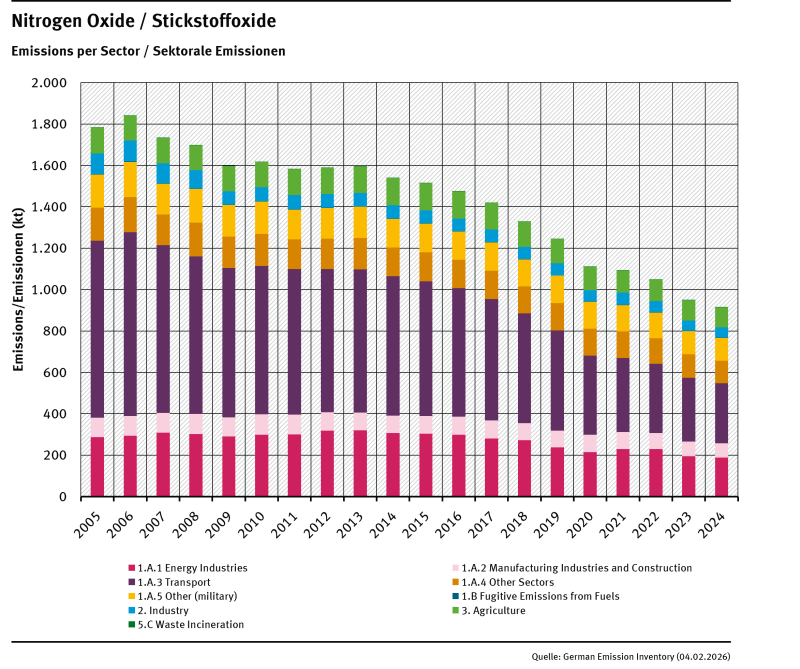  trend of NO<sub>x</sub> emissions, by sector, from 2005