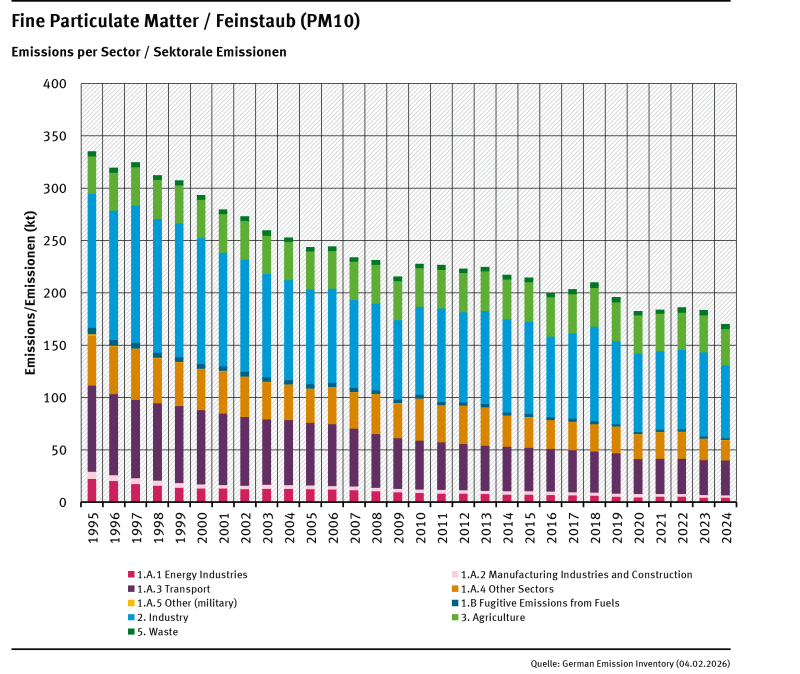 trend of PM<sub>10</sub> emisisons, by sector trend of PM<sub>10</sub> emisisons, by sector