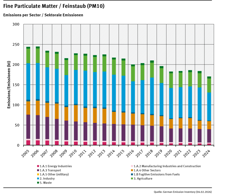 trend of PM<sub>10</sub> emisisons, by sector, from 2005 trend of PM<sub>10</sub> emisisons, by sector, from 2005